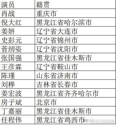 小城良方演员籍贯肖战被东北人包围了肖战新剧女主姜妍 老戏骨带飞！倪大红鞍山口音教