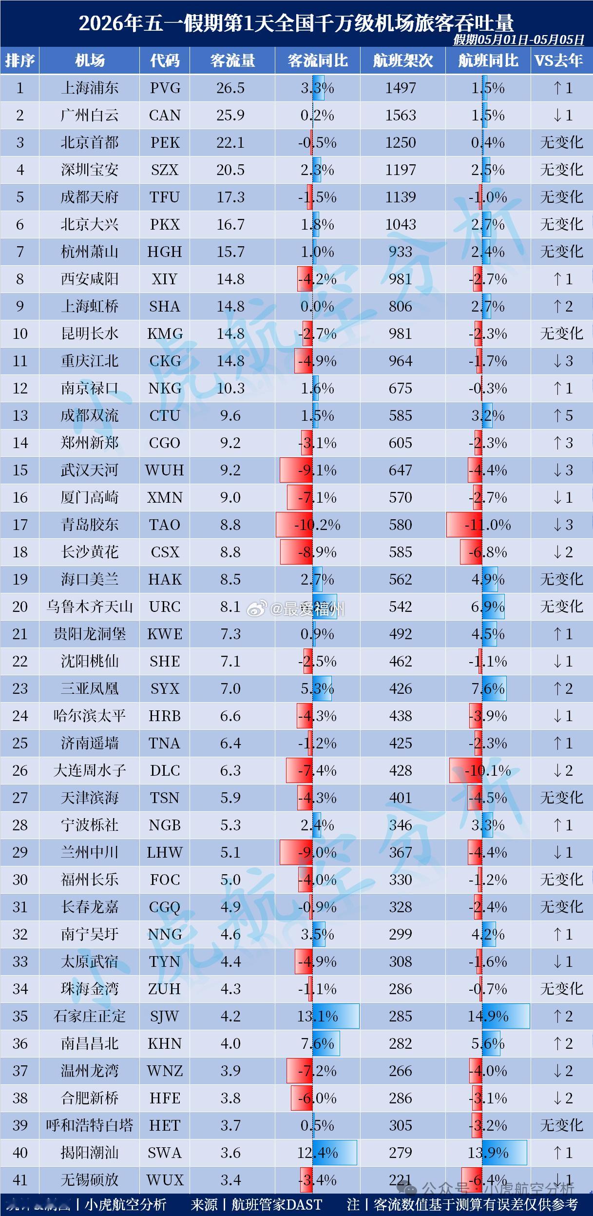 2026年五一假期首日全国千万级机场客流福州厦门两地机场相较于去年同期都是下降 