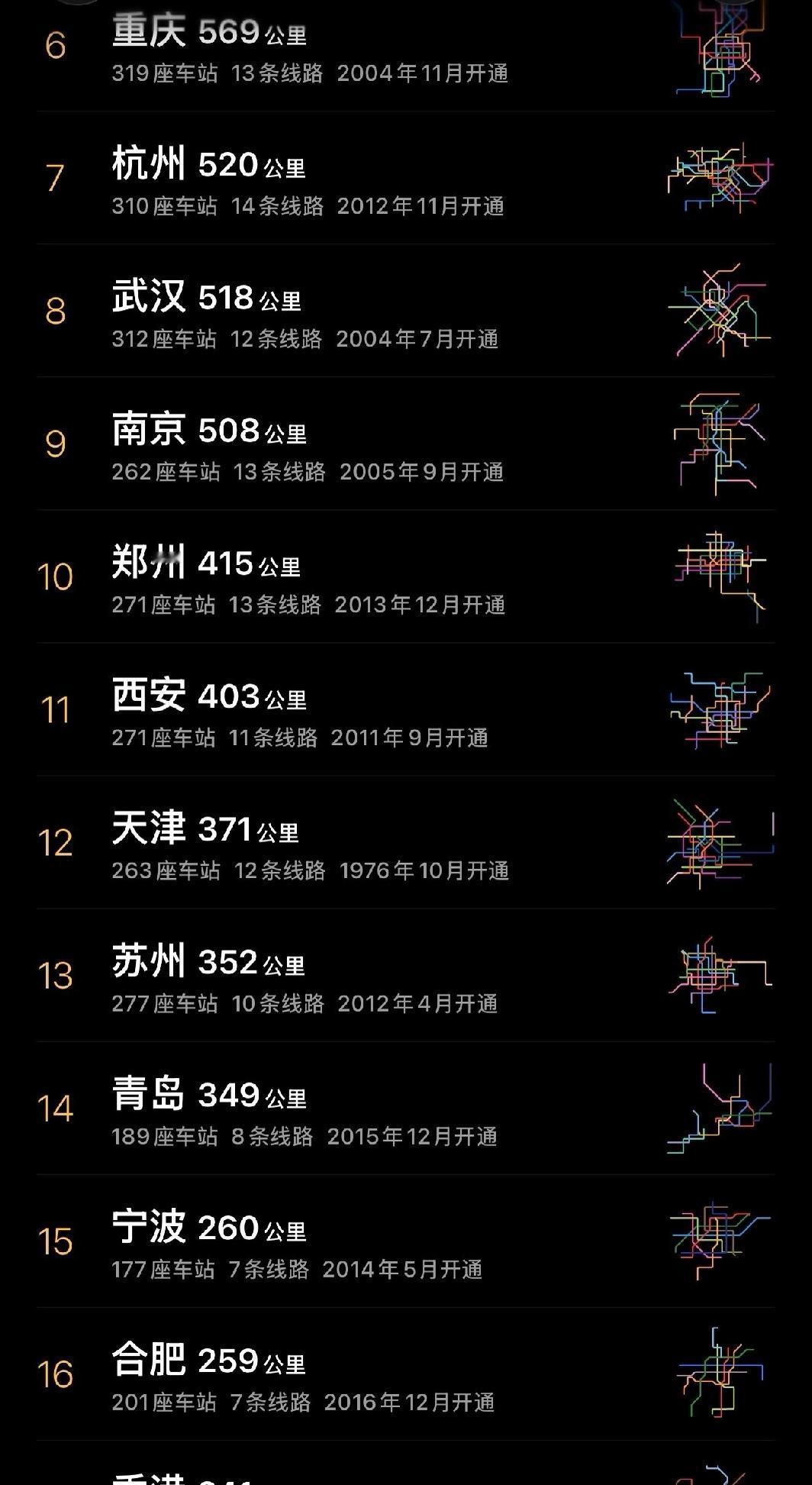 一觉醒来 合肥地铁排名提升了。

前几天看排名还在19，开通新线路后前进到16！