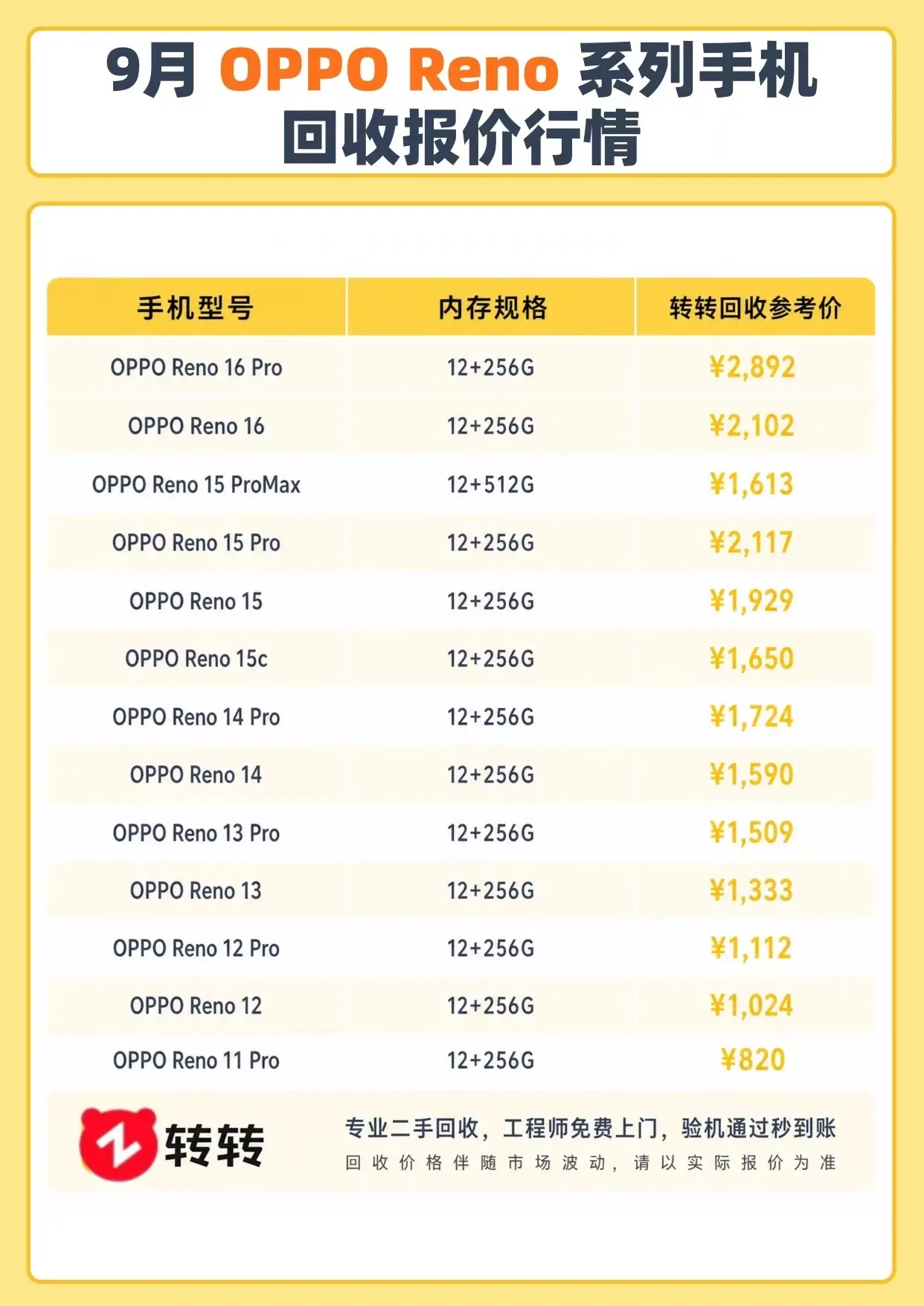 OPPO Reno手机回收报价行情。