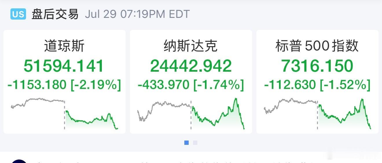 道指跌1153.18点，跌幅为2.19%，报51594.14点；纳指跌433.9