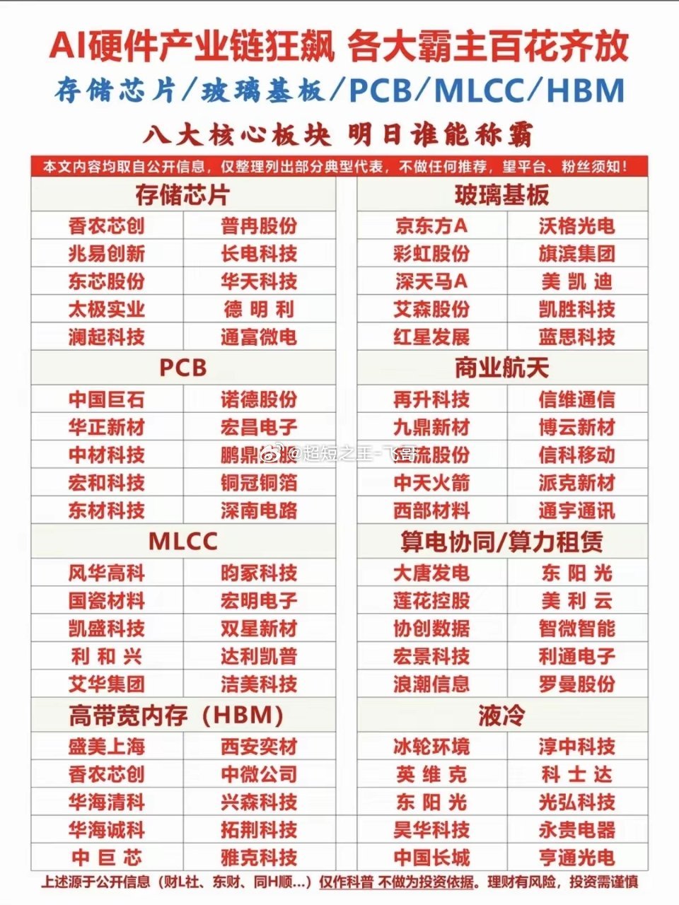 AI硬件：产业链细分赛道狂飙，百花齐放！八大细分领域核心龙头：1.存储芯片2.玻