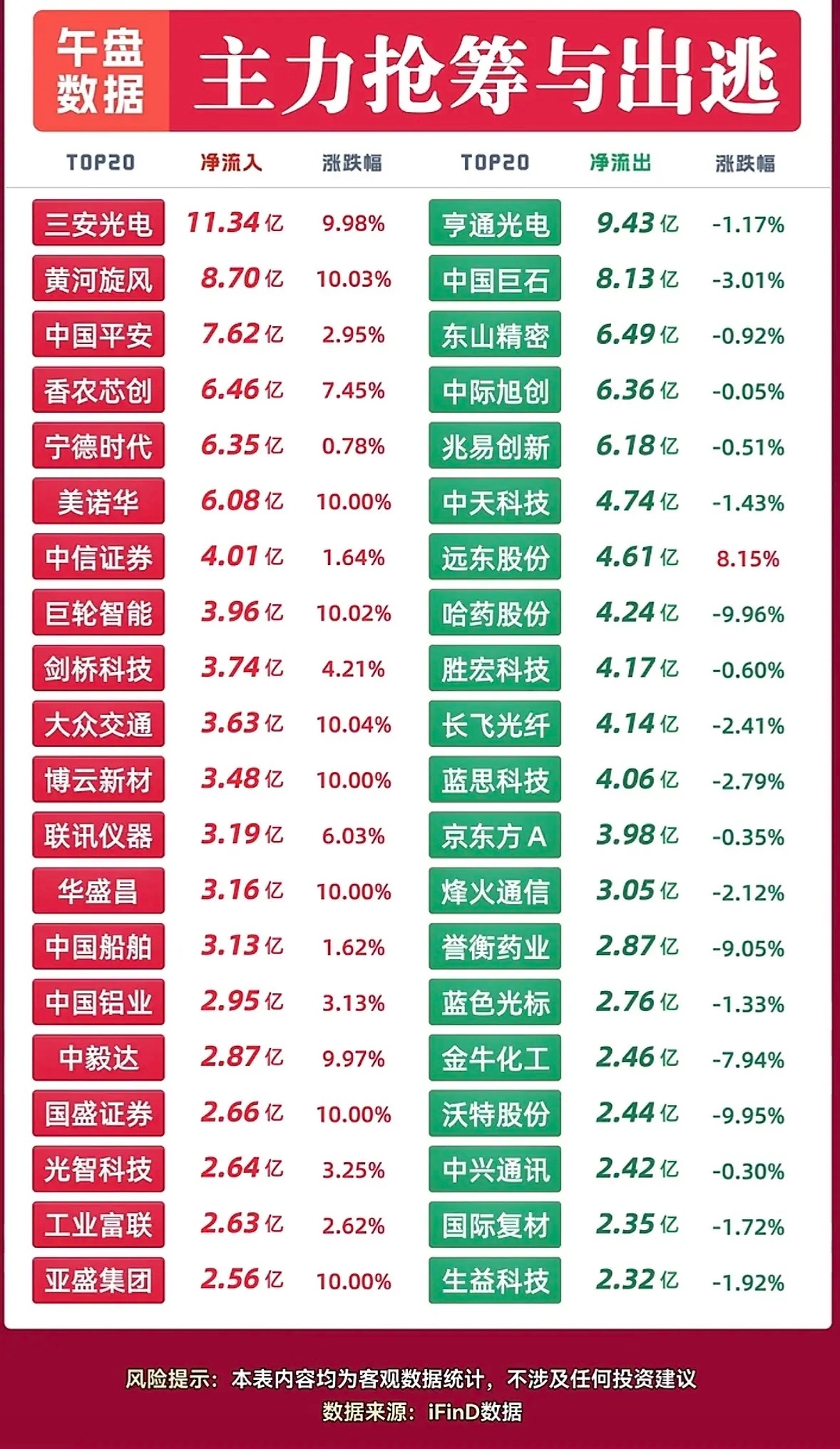 9月3周四股市抢筹与出逃排行表。刚翻完9月3号周四的A股盘后数据，抢筹榜头名直接