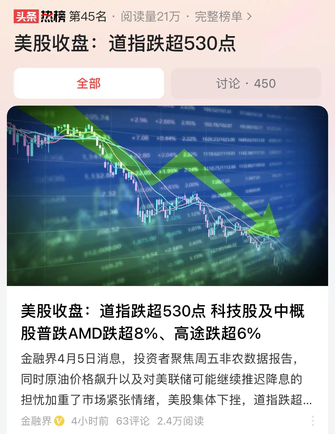 #美股收盘：道指跌超530点#全球股市被美联储掌握在股掌之中，降不降息美联储说了