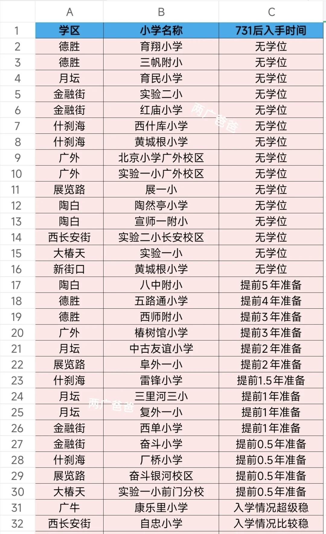 西城优质小学731后难进程度排名
西城要想买到好小学，需要提前布局，提前时间比较