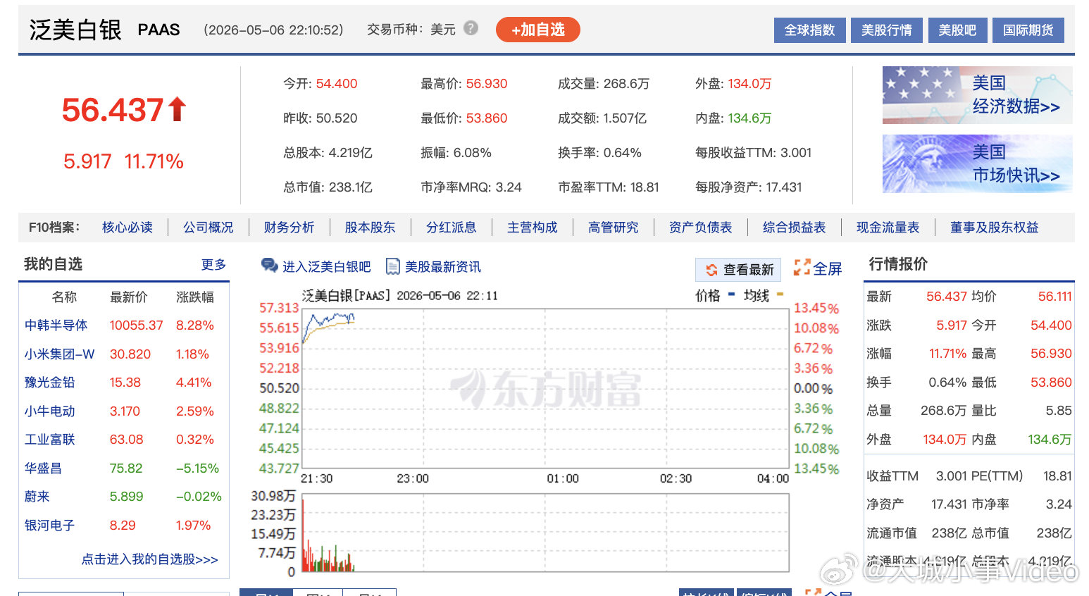 【泛美白银涨超12%，哈莫尼黄金涨超11%】5月6日，美股贵金属股集体走强，泛美