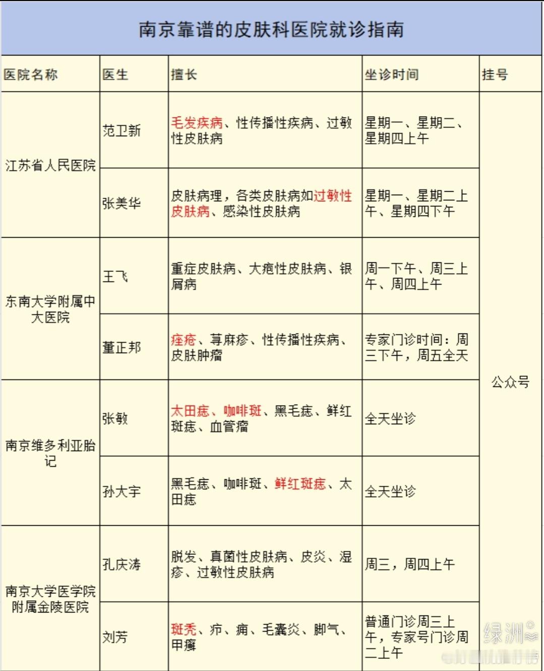 南京靠谱的皮肤科医院就诊指南 很多人在第一次出现皮肤问题的时候都不知道该如何就医