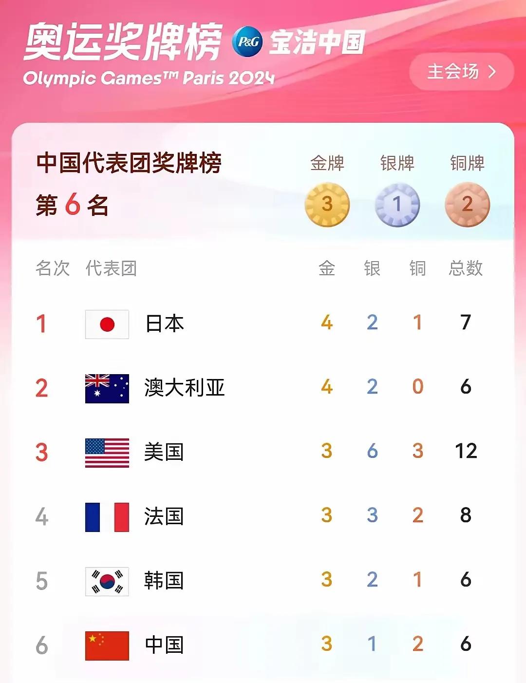 一觉醒来，中国金牌榜竟然跌出了前五！日本竟然排名第一，真是令人想不到！中国比较有