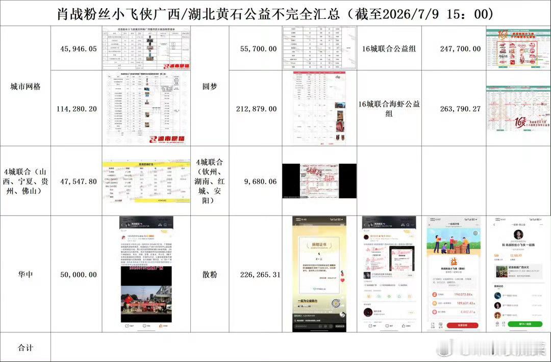 据说肖战粉丝为灾区筹集善款已破130w+了很有实力 