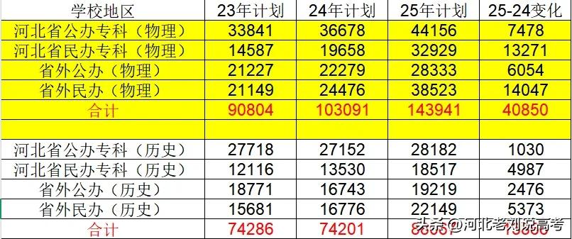 2025年河北专科报考一定要注意招生人数的变化！
物理组“胆子可以大一些”，冲的