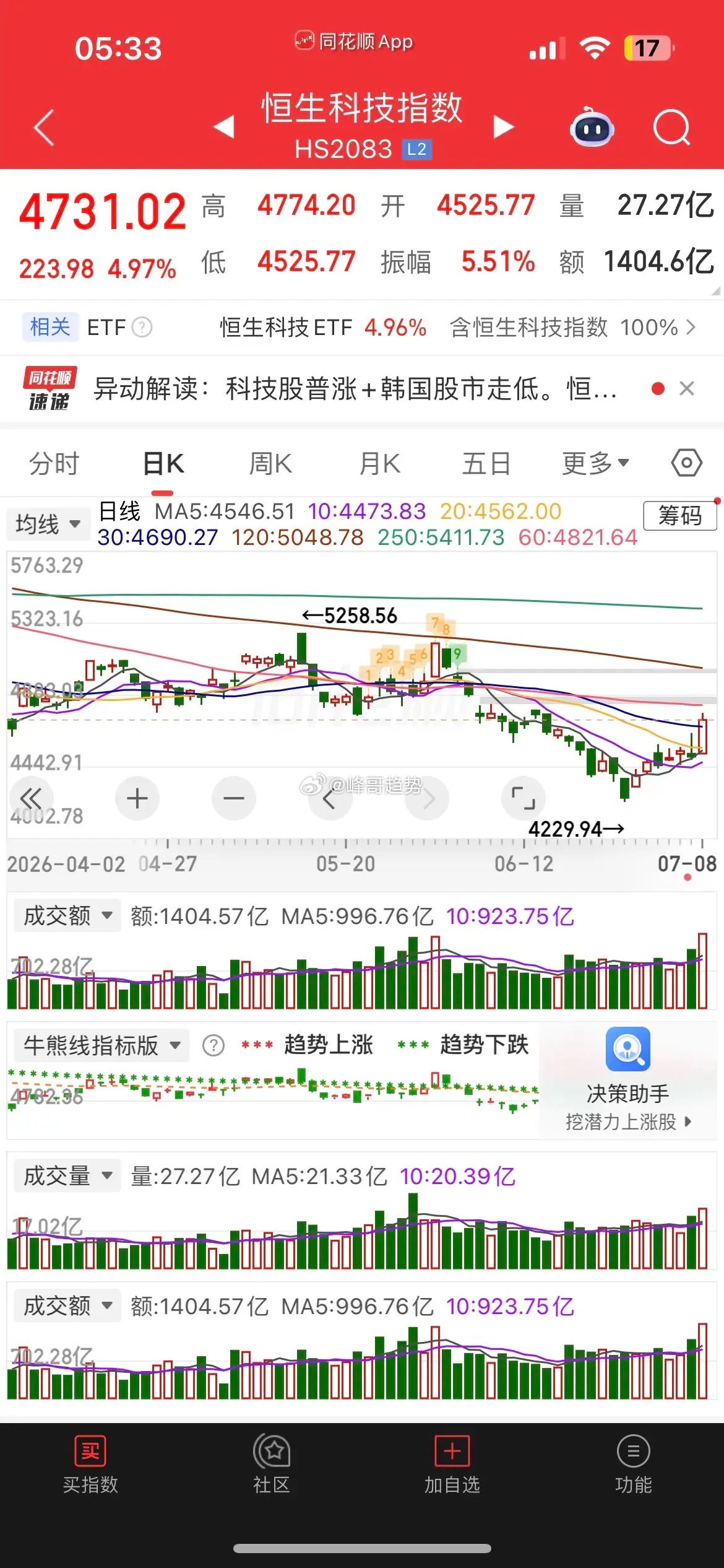 一觉醒来，原油暴拉超6%，美股低开高走，存储概念大涨，现货黄金跌近1%，白银跌近