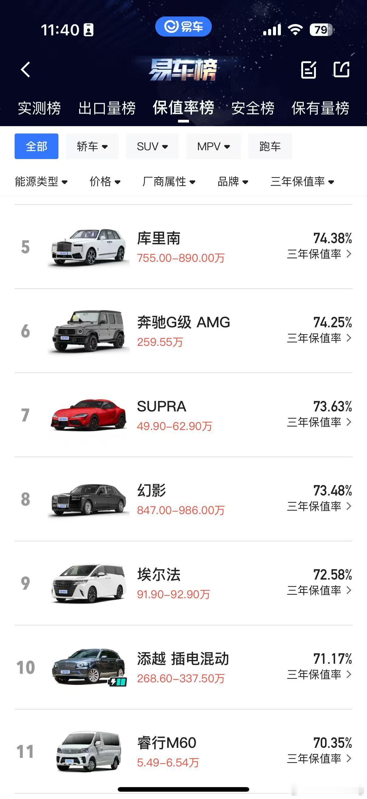 易车出的保值率榜，真的很有意思，在前十名一水的豪车之下，紧接着第十一名来了个睿行