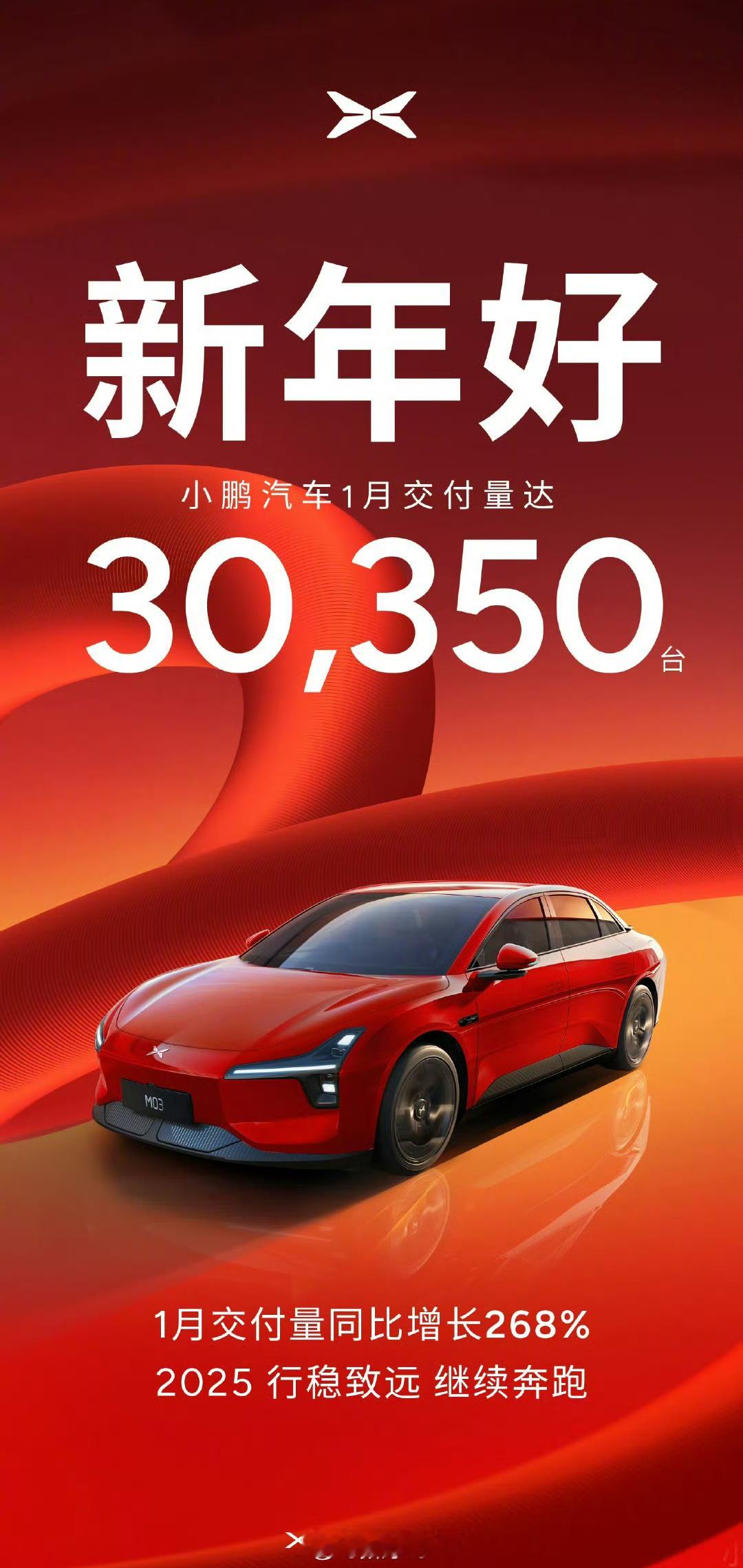 小鹏汽车1月交付量达30,350台，同比增长268%[喵喵]· 已连续3个月交付