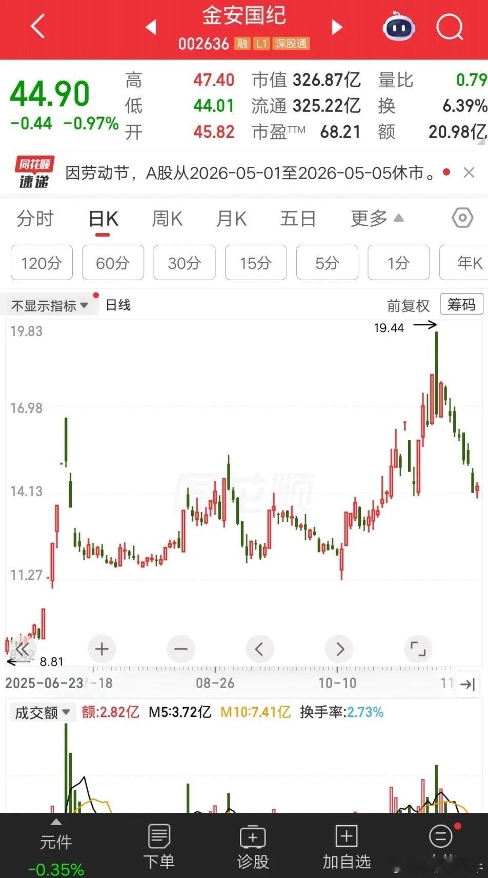 一位黑龙江的股民，16.59元买入金安国纪，14.3元割肉出局，大亏了13万块。