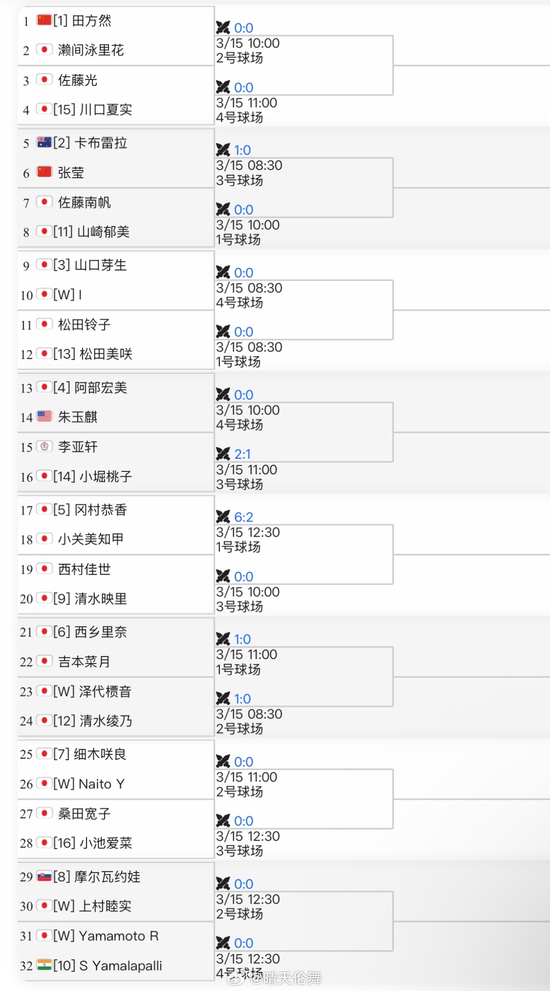 ITF甲府W75资格赛签表田方然🇨🇳 vs 濑间泳里花🇯🇵张莹🇨🇳 