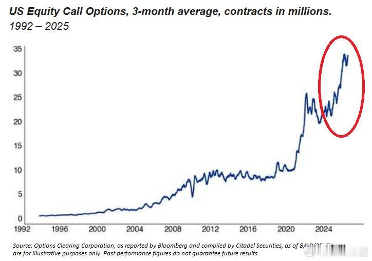 美国看涨期权交易量激增：美国股票 看涨期权3个月平均交易量已达到约3300万份，