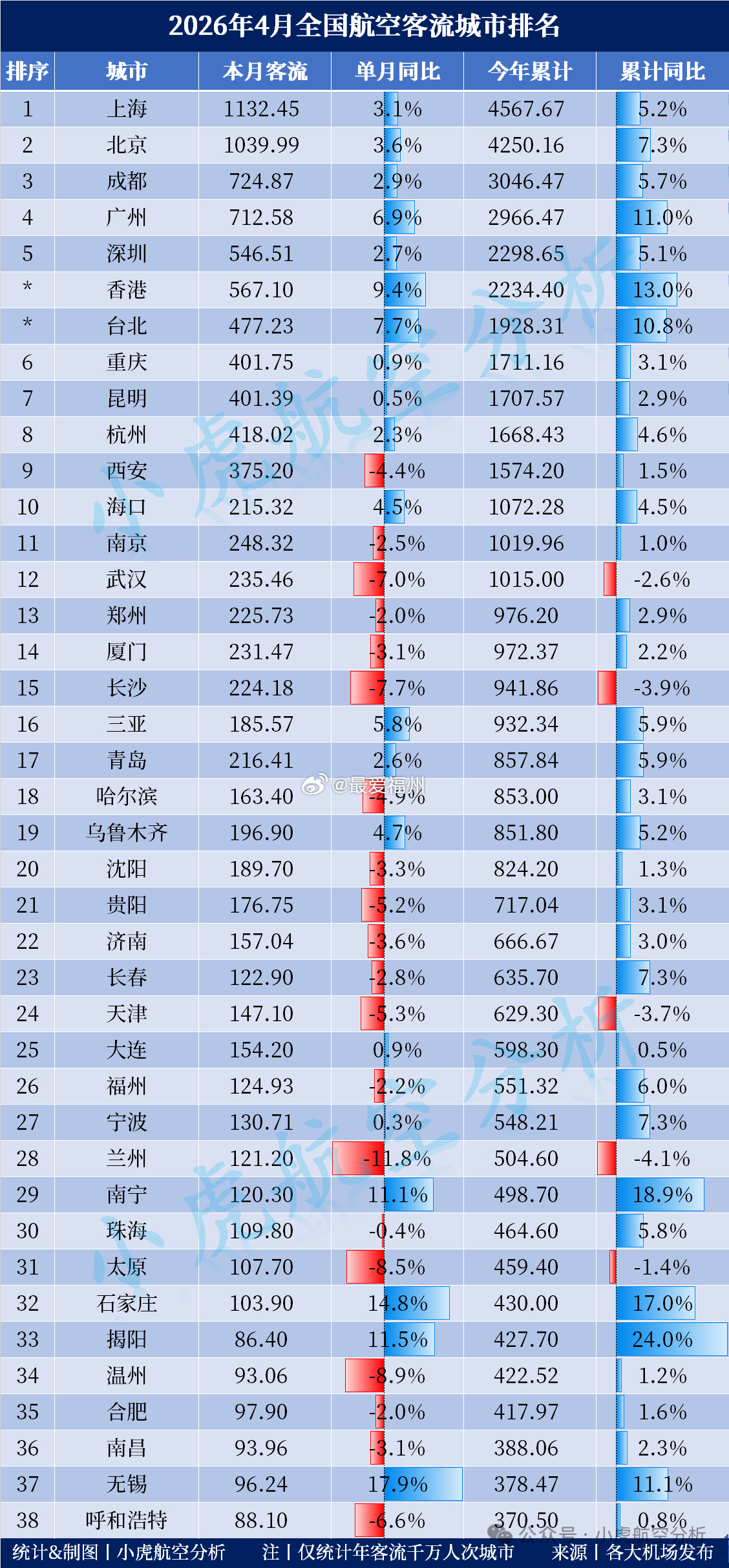 2026年4月全国航空客流城市排名出炉从前四个月的航空客流情况来看，今年航空客流