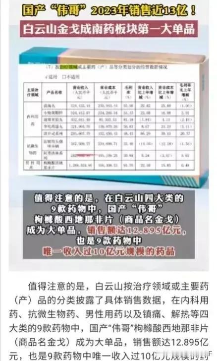 国产伟哥去年销售近13亿！

这销售数据确实让人没想到，但仔细一想，只要是和男人