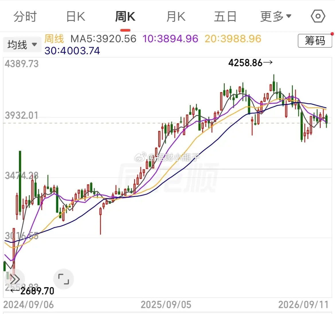 两年前9.18美联储降息，点燃A股9.24行情，转眼快要两周年。指数从2680点