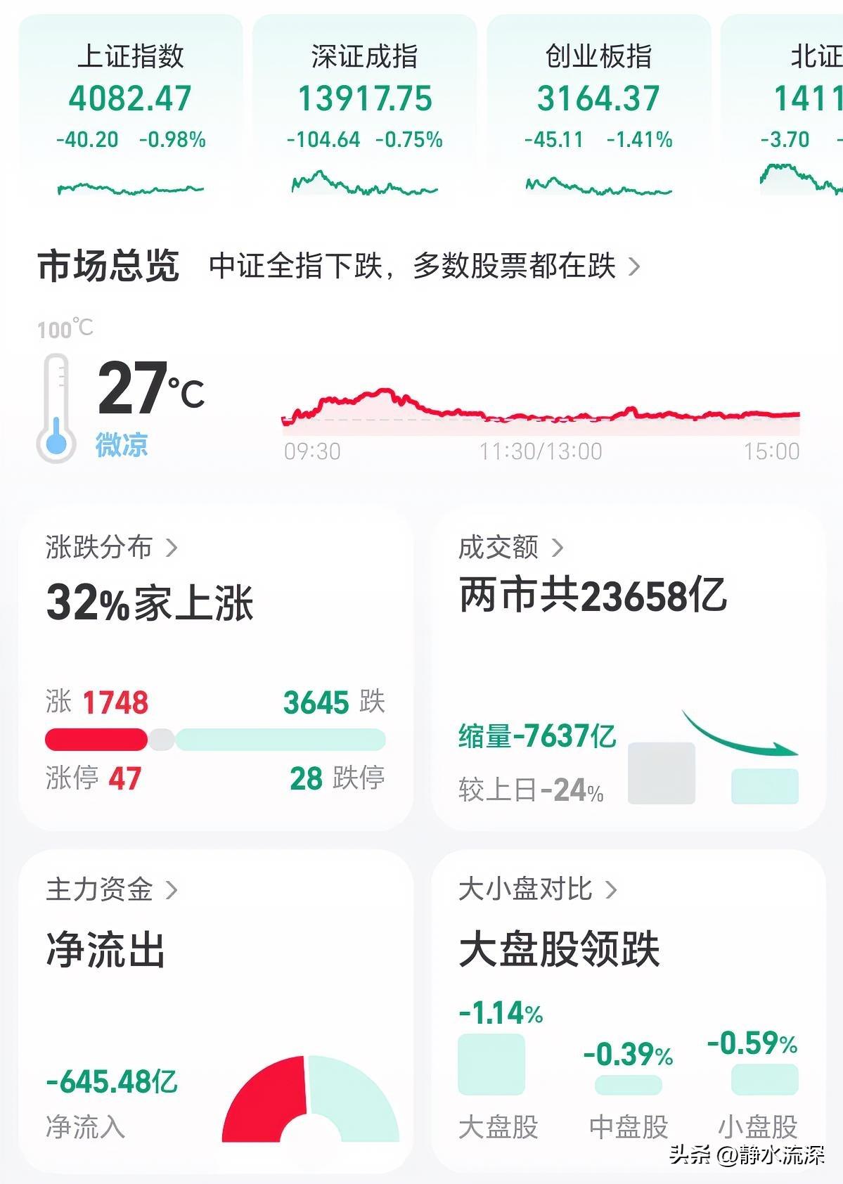 你们今天减仓了吗？今天大A三大指数继续收跌，成交额比昨天缩了近8000亿，资金观