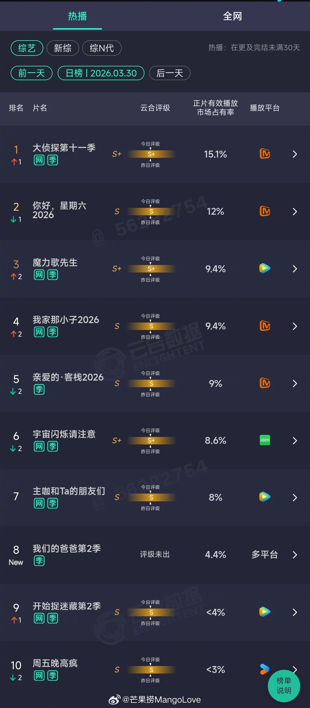 2026年03月30日云合综艺正片有效播放量市占率TOP101 大侦探第十一季 