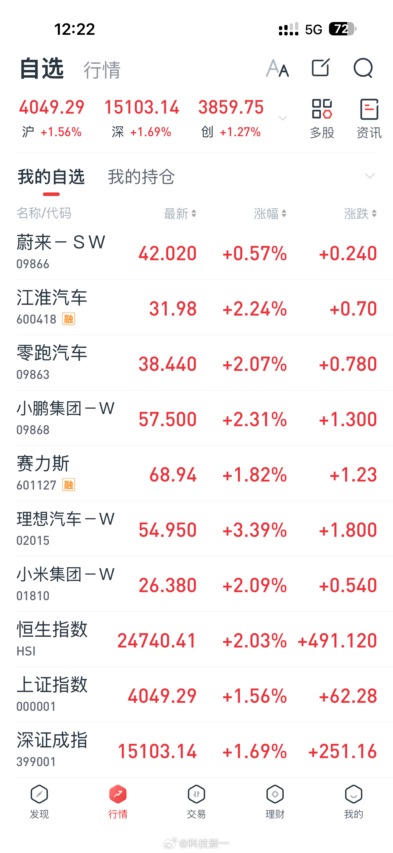 卧槽，今天全线飘红，这是好日子要来了吗