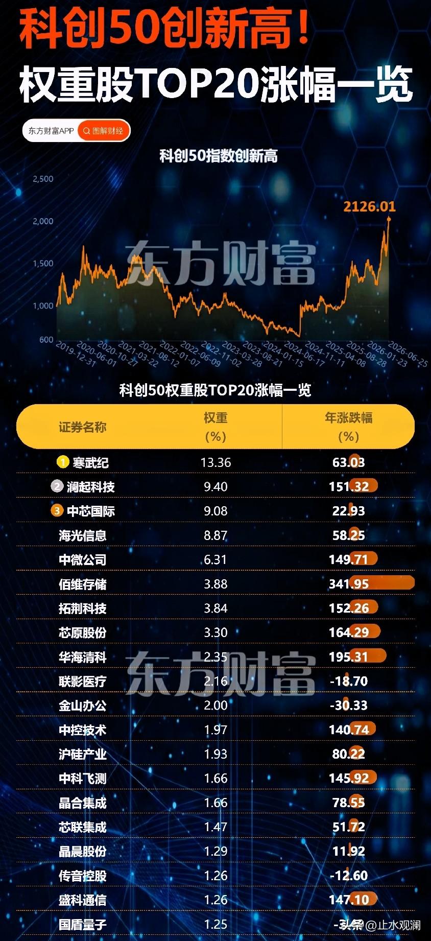 科创50今天又创了历史新高，但领涨的不再是光模块和PCB。创新药板块集体爆发，万