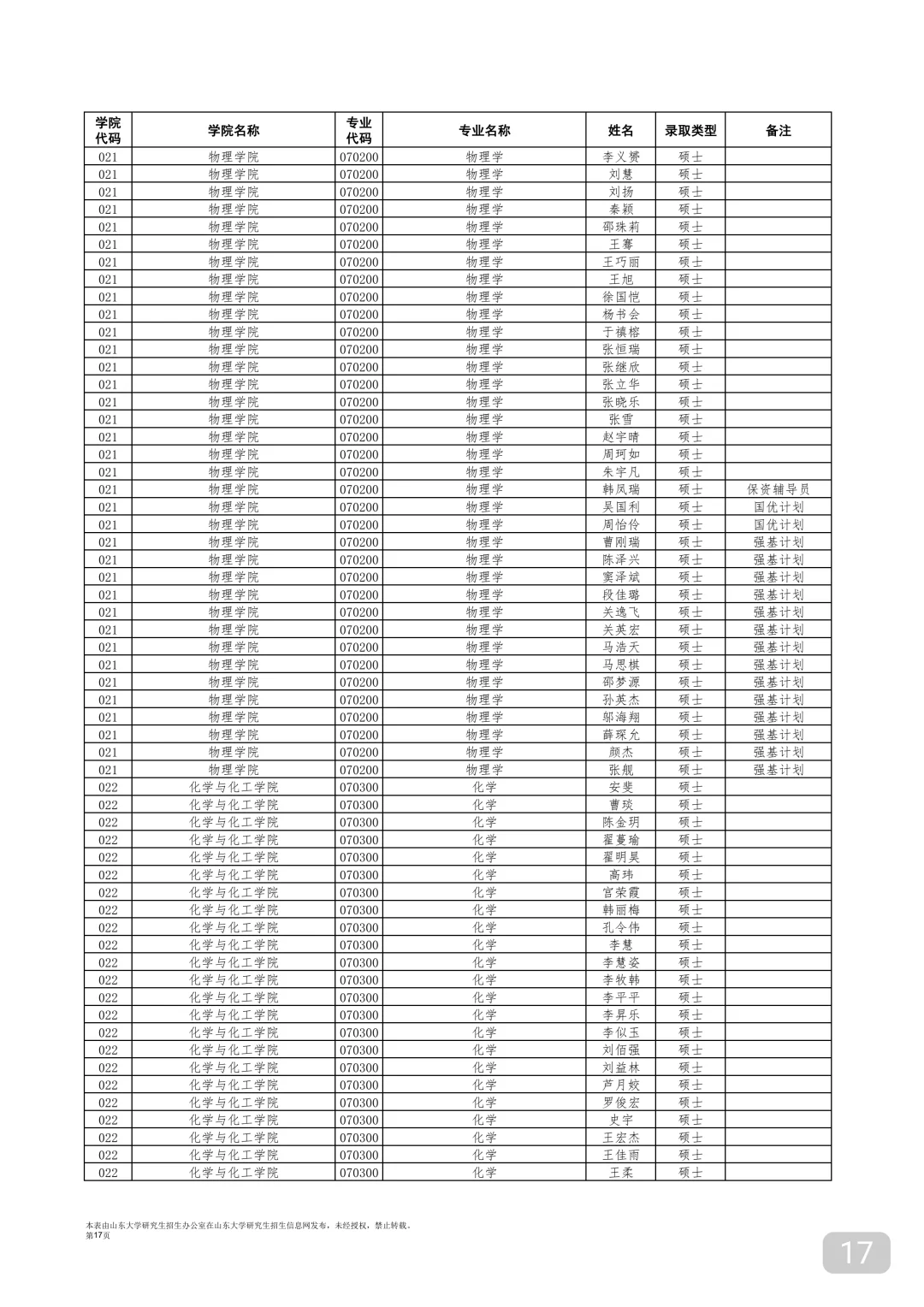 山东大学2025年保研录取名单①