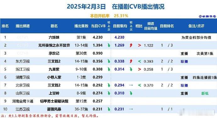 2.03cvb收视率：1、梅婷 沈月《六姊妹》 4.232、热依扎 王阳《无所畏