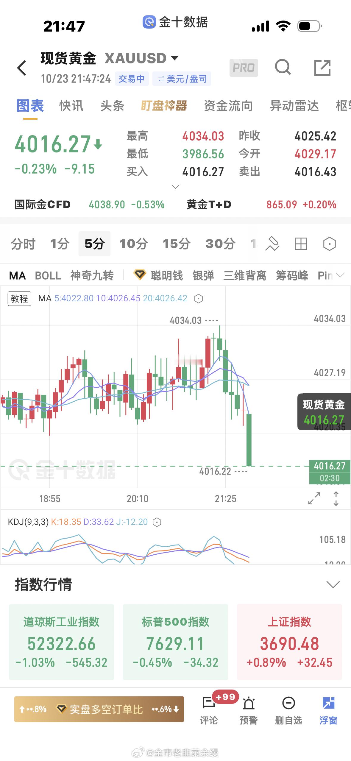 黄金[超话]  4130附近空单出了黄金黄金 ​​​