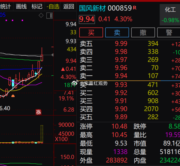 $国风新材 sz000859$ 当前股价 9.94 元，涨幅 4.30%，目前最