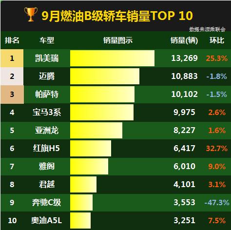 前十中，日系占3，德系占5、美系占1、自主占1。它们的销量差距还是很明显的，月销