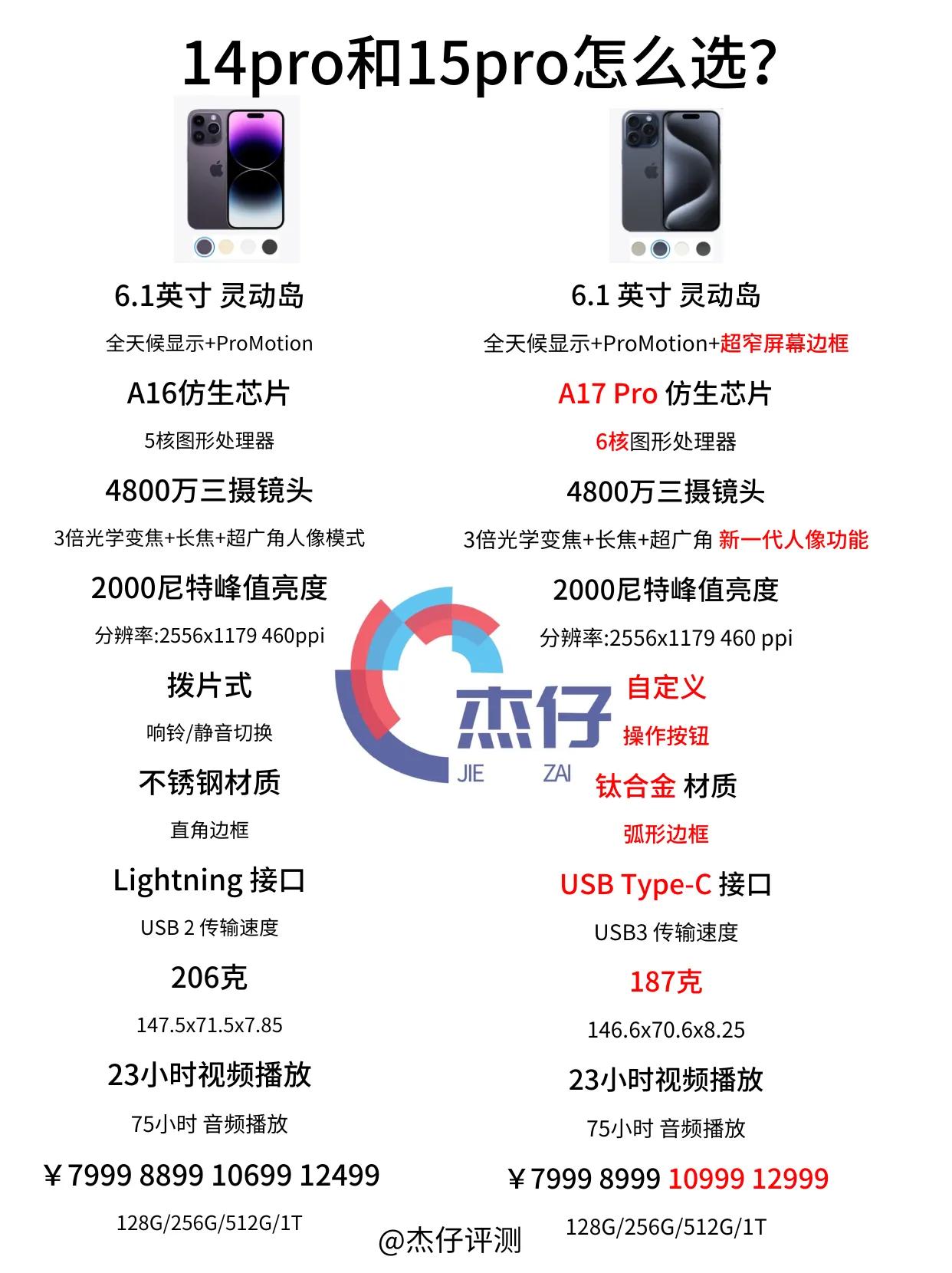 看完今年的15pro，我的建议是买旧不买新，如果14pro价格合适你们入手肯定不