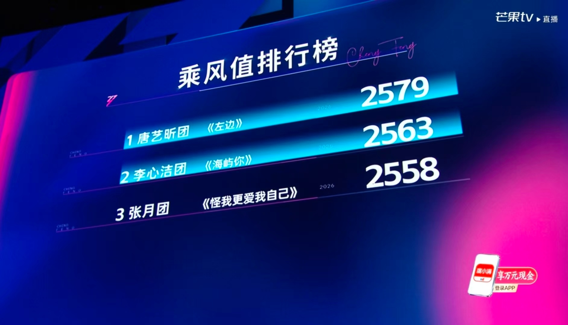 唐艺昕团乘风值2579 靠着出色的舞台表现，唐艺昕团斩获2579分，暂时登顶榜单