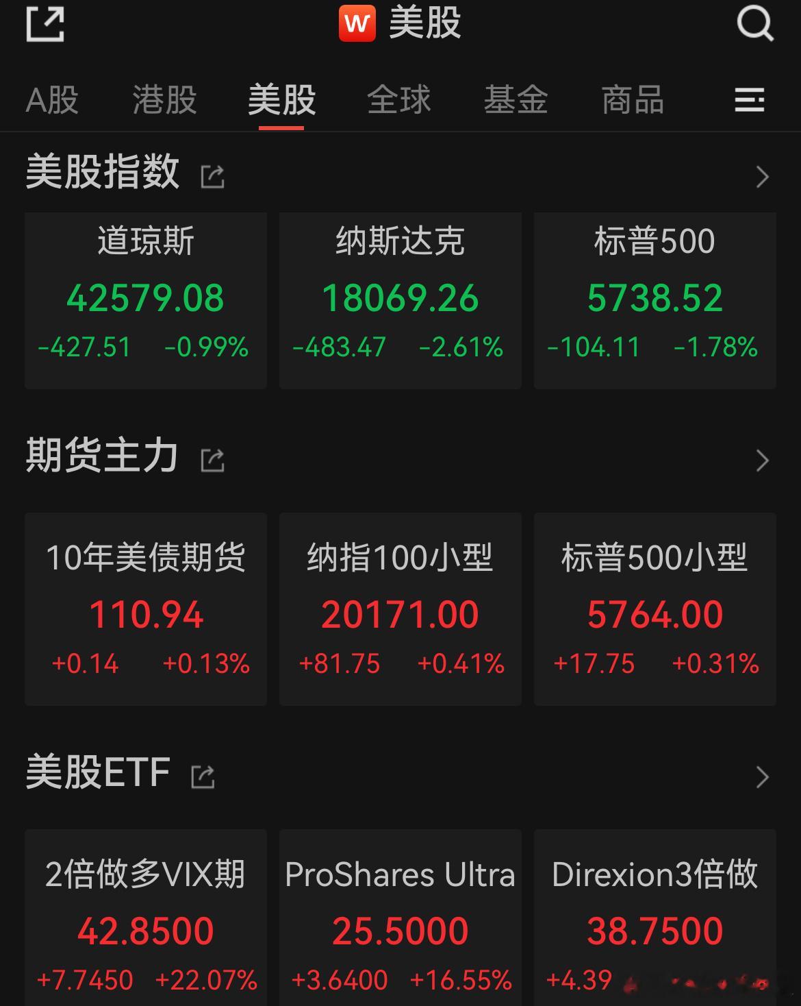 价值投资日志[超话] 纳指跌2.61%陷入技术性回调区间，特斯拉、英伟达跌超5%