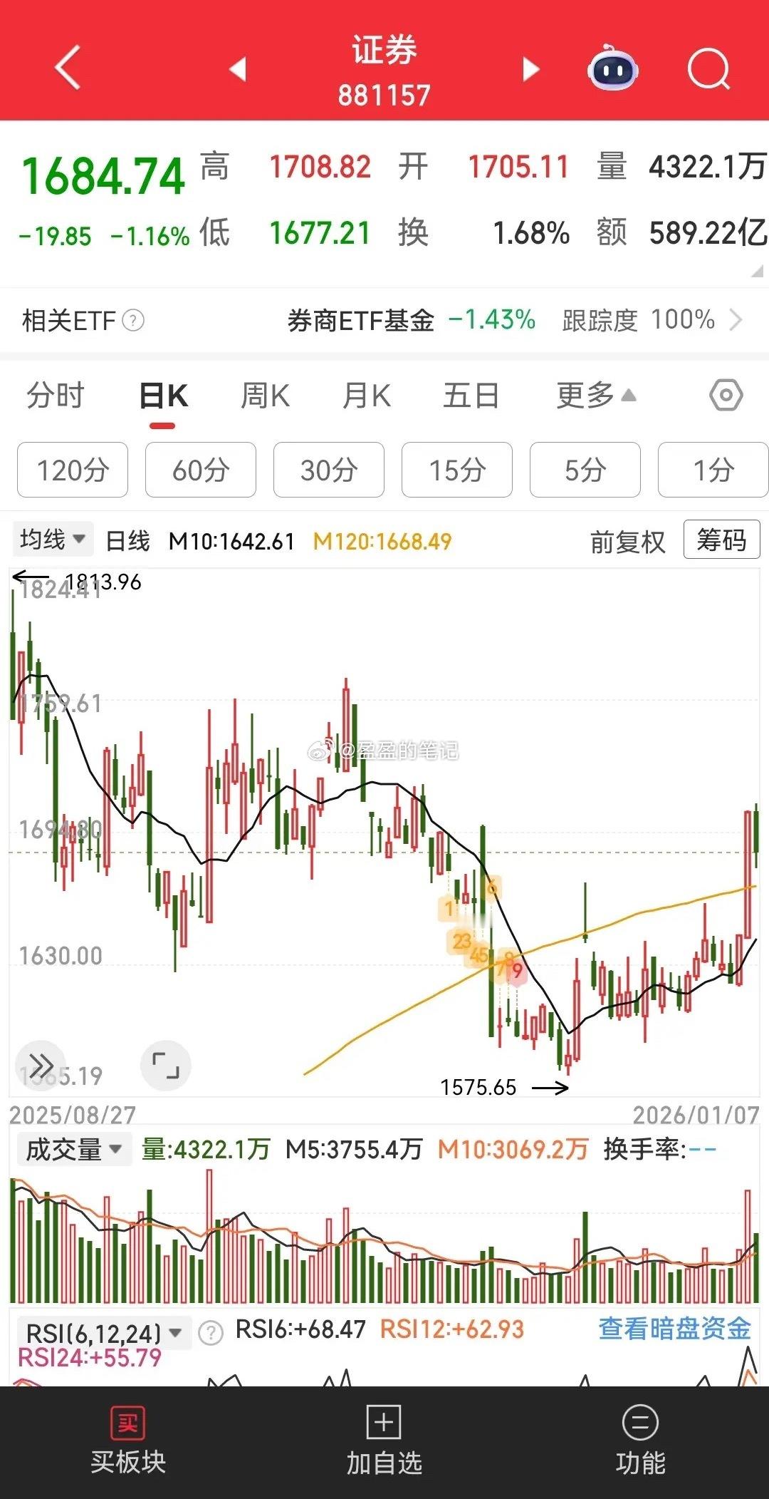 券商板块综述好久没看券商板块了，有粉丝要求聊一聊，那就简单说几句。今天，不对是去