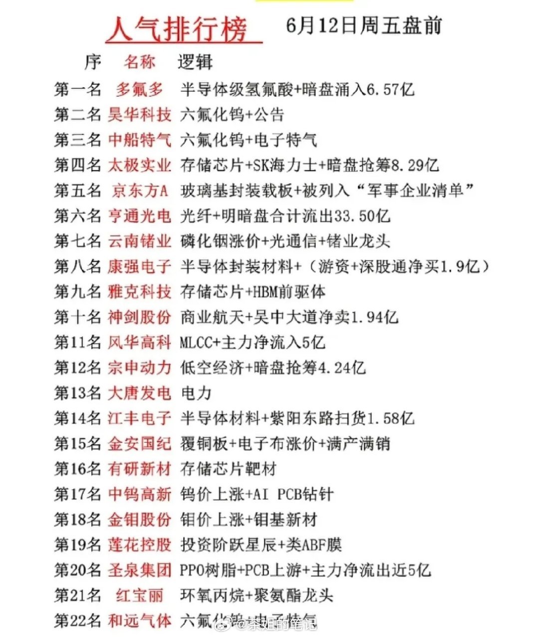 6月12日盘前人气榜：主线轮动下的资金焦点全景！ 