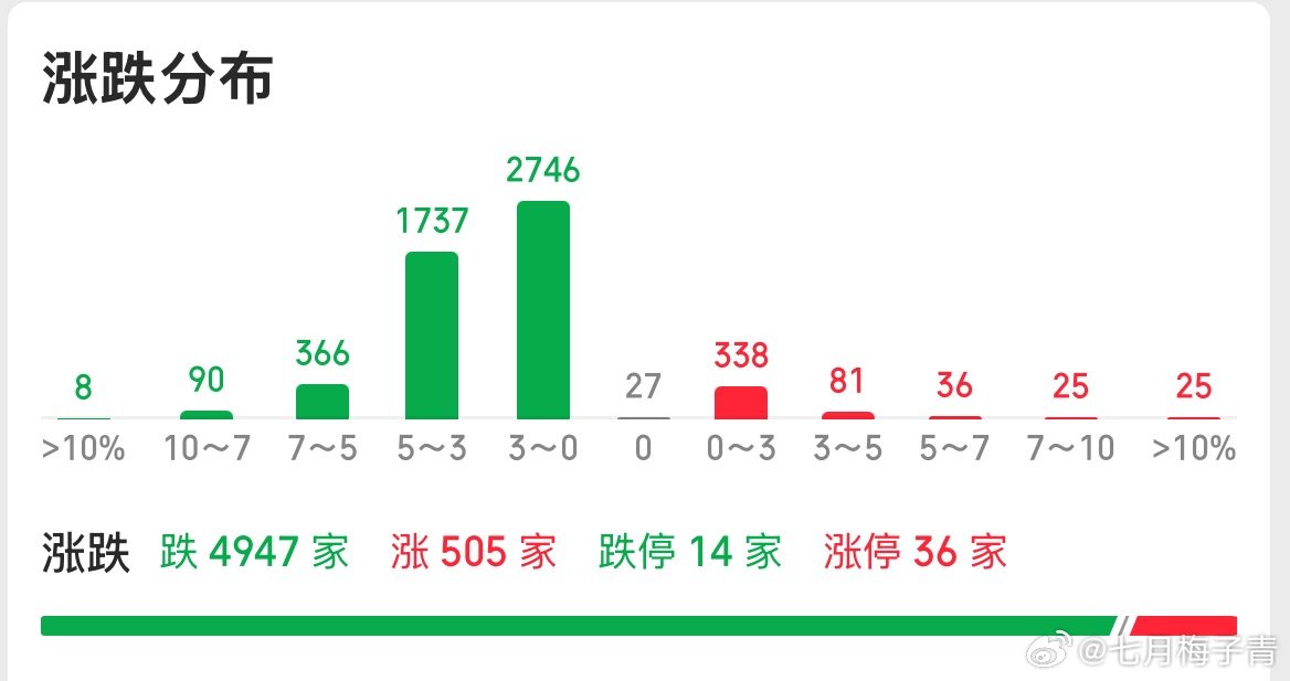 前两个月晒收益的，等过几天再晒一下七月梅子青