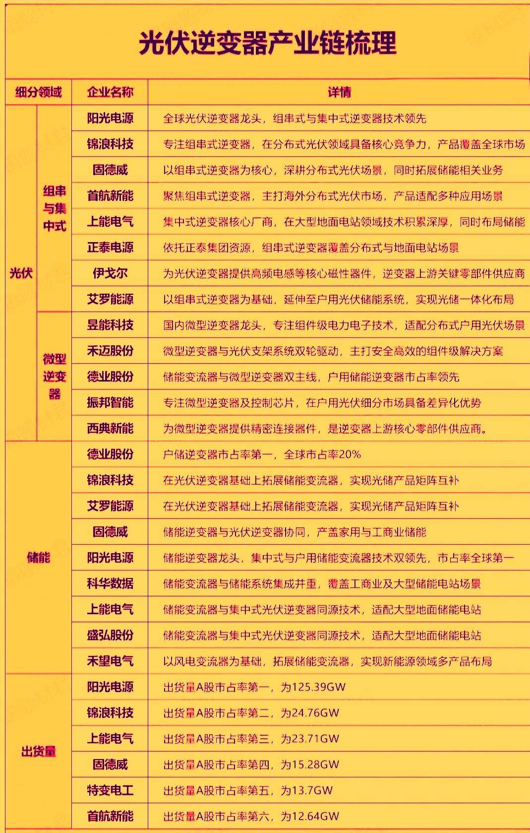 ‌今年以来受益于抢装潮，出口回暖及业绩反转，光伏逆变器板块成为光伏制造中表现最亮