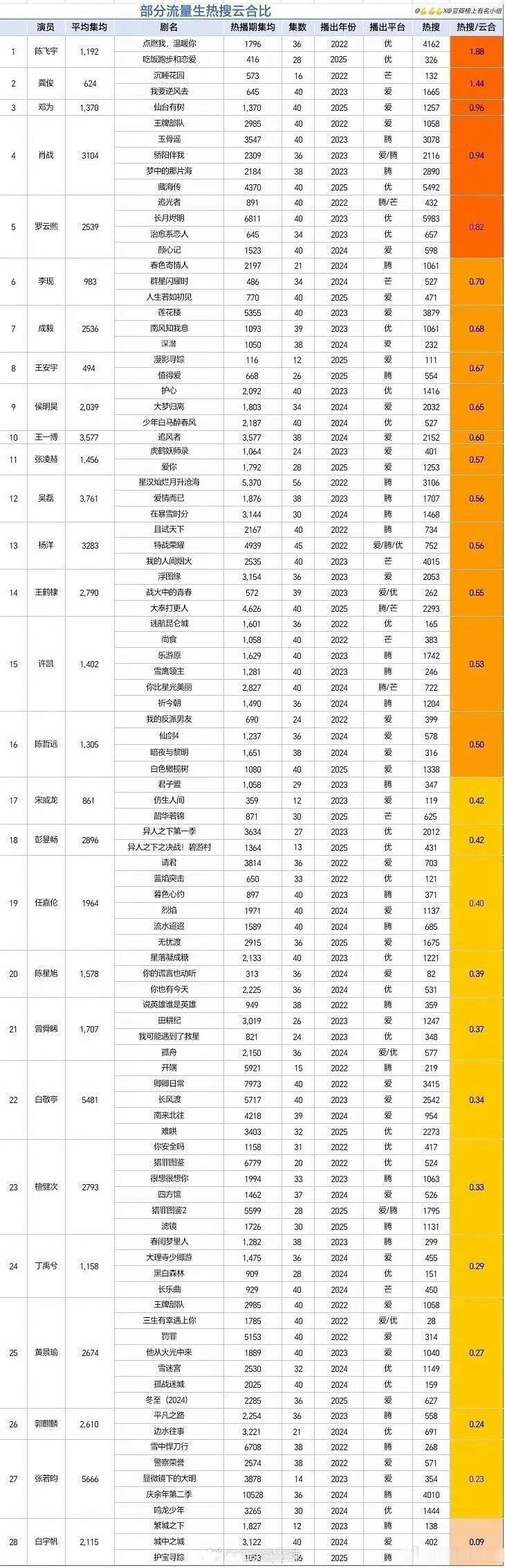 2022-2025热门流量生热搜云合比汇总🈶 ​​​
