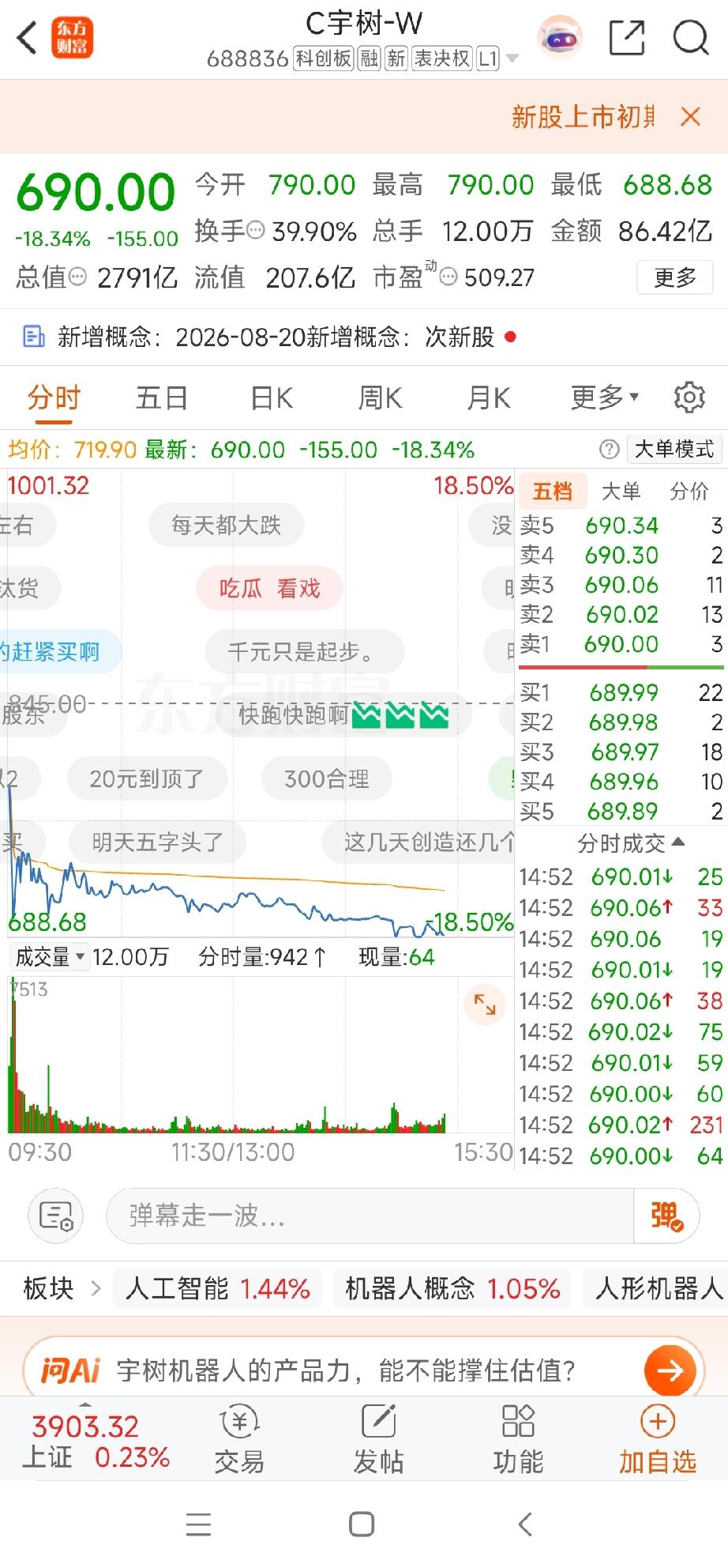 昨天买进宇树科技的股民天塌了，宇树科技暴跌18个点，有人预测宇树科技最起码值10
