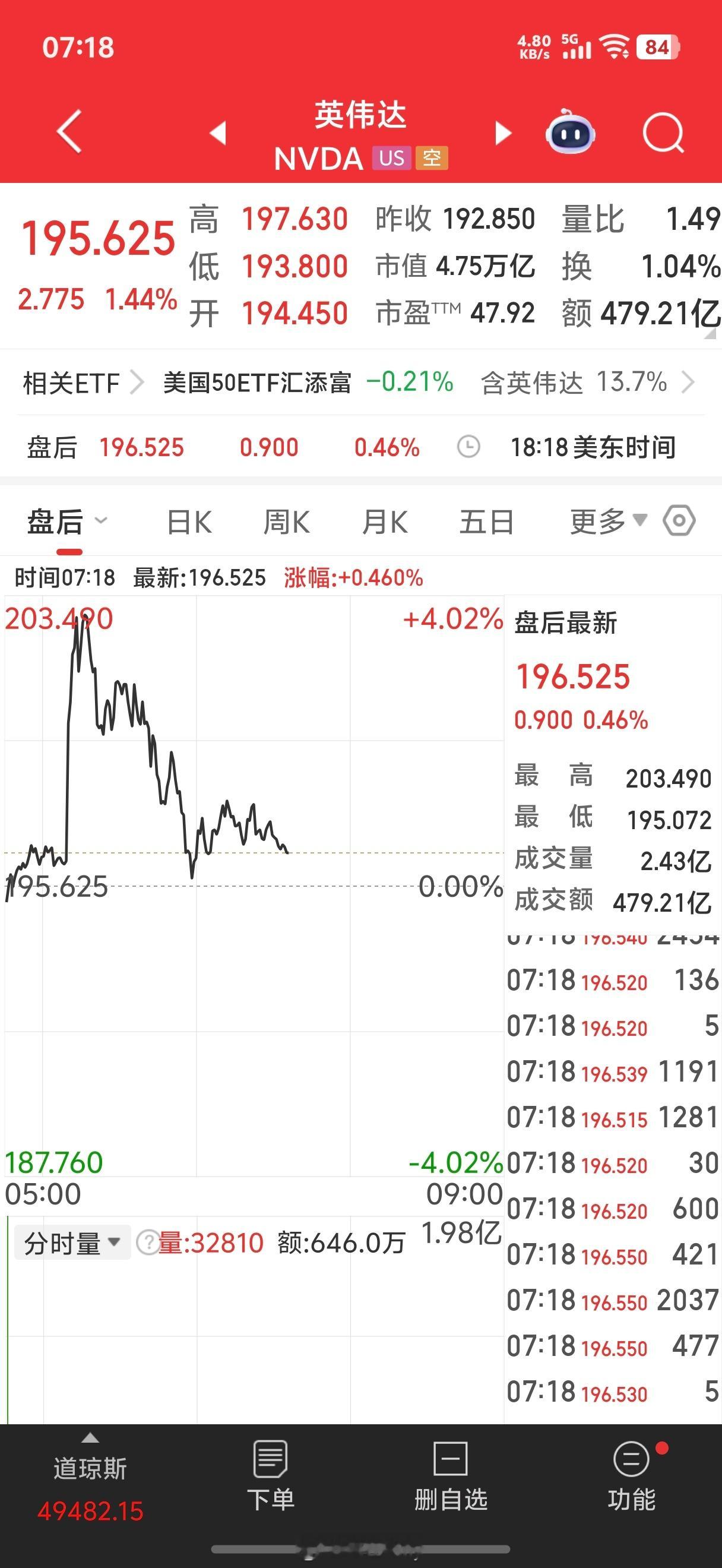 英伟达的业绩指引超出预期盘前是冲高回落…………市场普遍认为 “GPU 产能释放后