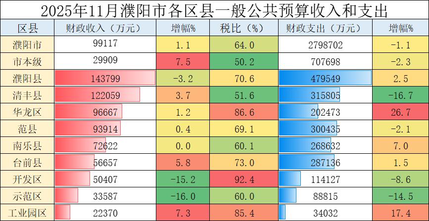 2025年1-11月濮阳市各区县财政收入和支出