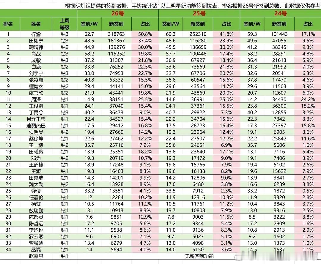 好多人问我怎么看这个表我给你们举个例子👇表上唯二签到没过10w的人刚好也是同剧