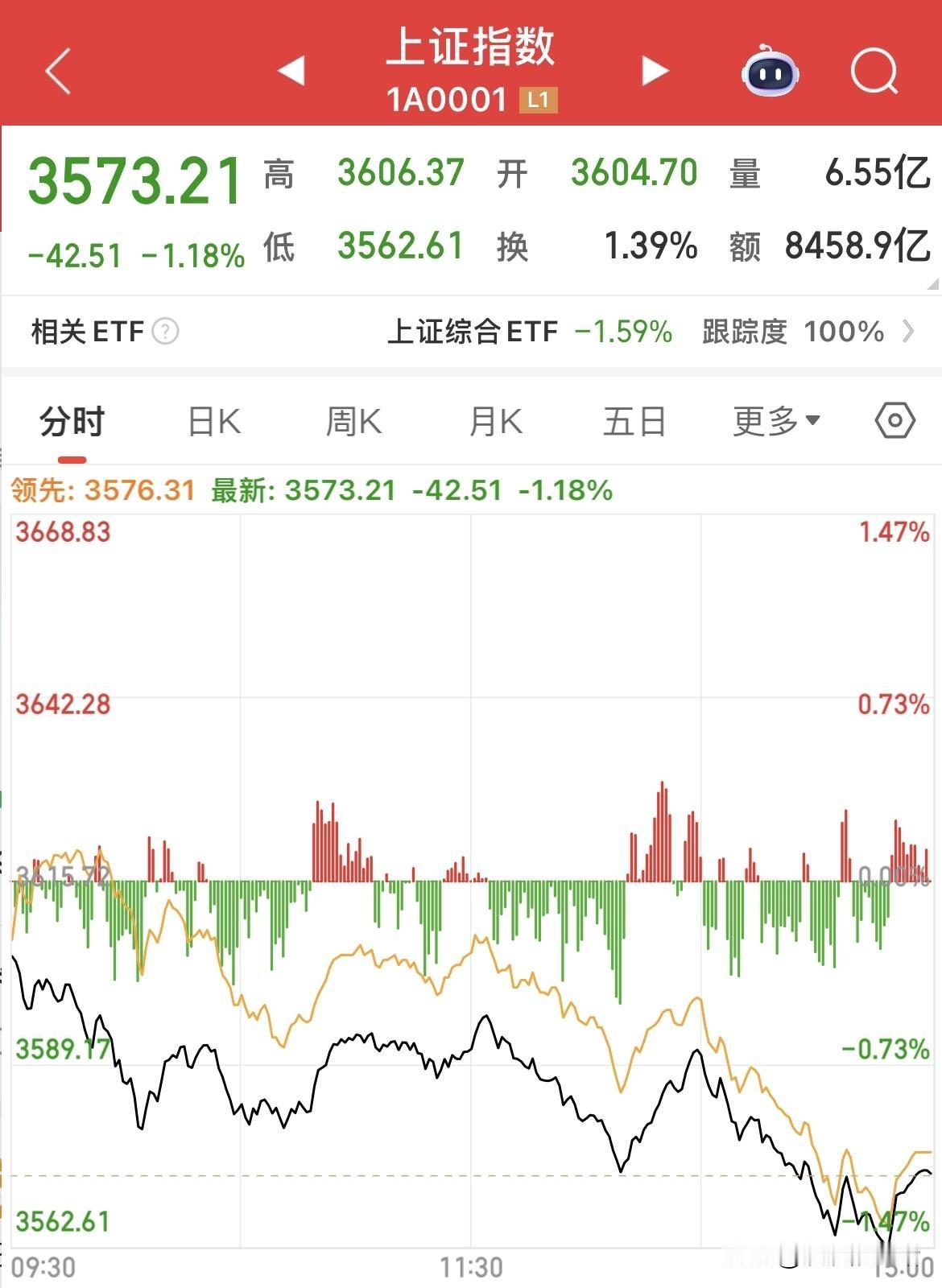 放量大跌，没有任何支撑，交易量近2万亿，内资砸出850亿，这有什么大的利空吗？竟
