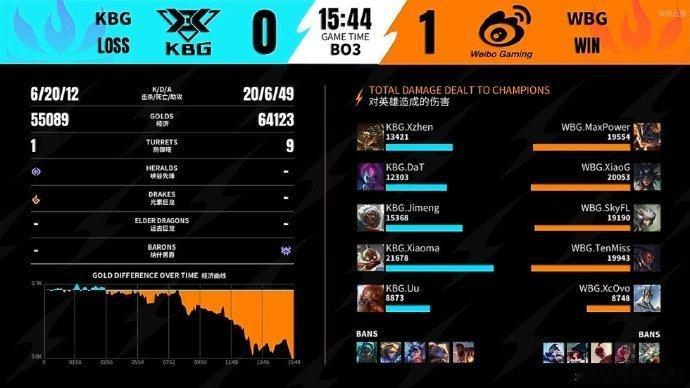 2026WRL夏季赛6月13号。第二场，第一局：WBG 1-0 KBGMVP：W