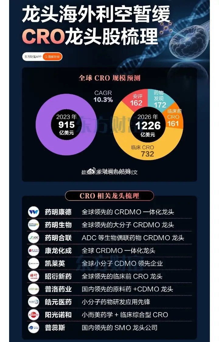 CRO概念龙头股票梳理:以下图表展示的股票不构成投资建议，据此操作风险自负。图表