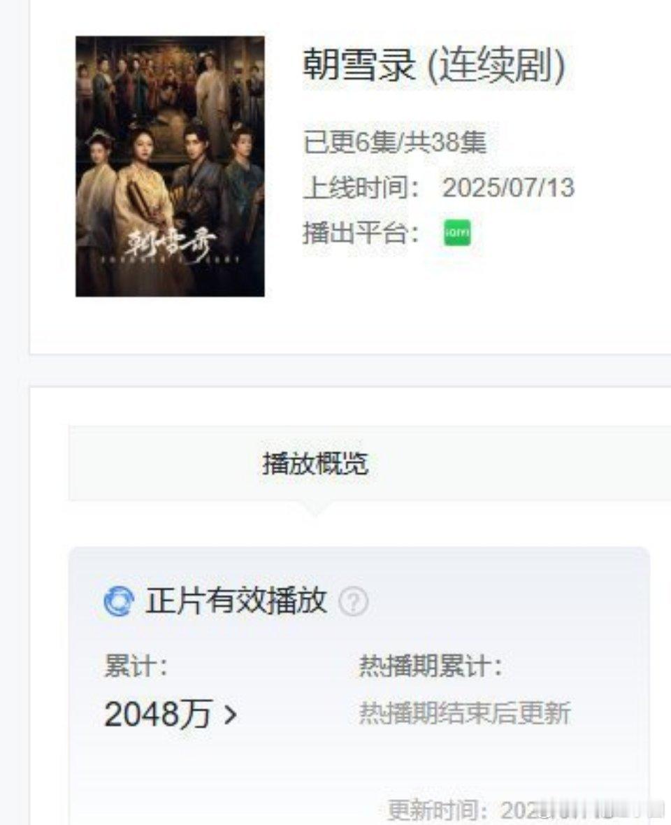 李兰迪 敖瑞鹏 朝雪录首日2048万！爆开了💥[鼓掌] ​​​