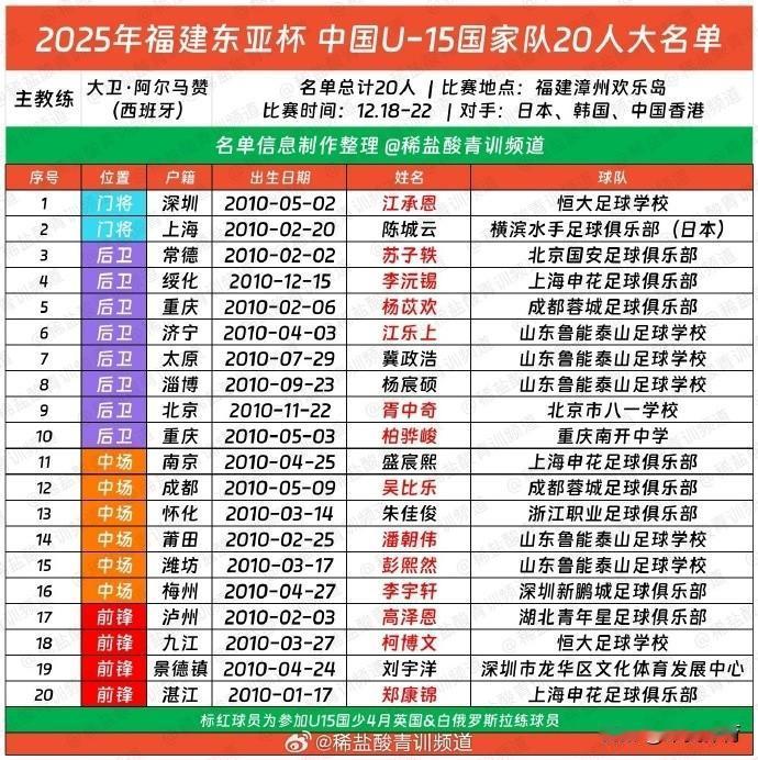 即将出征东亚杯的U15已经集结完毕！本次东亚杯，中国队主帅，西班牙人大卫挂帅，将