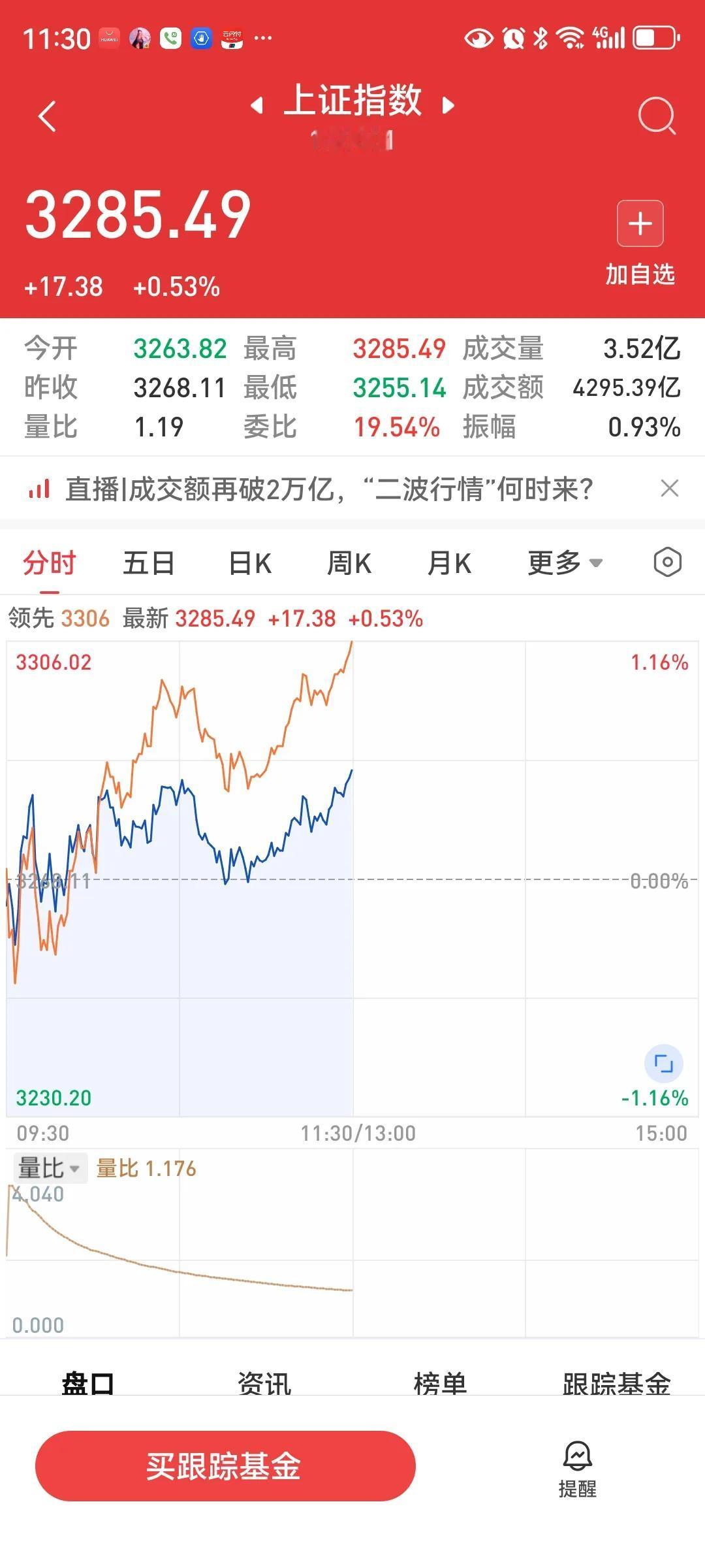 中午收盘，大盘低开高走，涨17.38点，涨幅0.53%，两市成交额11894亿元
